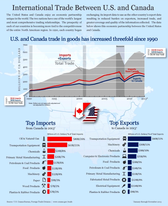 Global Trade US Canada Infographic resized 600